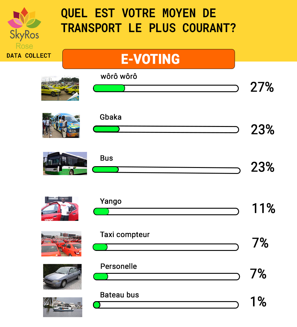 Quel est votre moyen de transport le plus courant ?